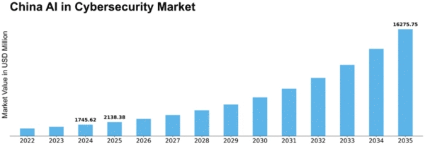 China AI in Cybersecurity Market Size