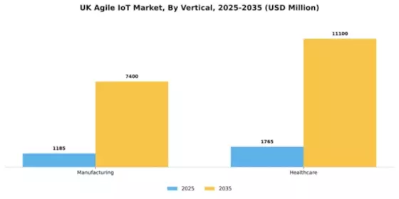 UK Agile IoT Market Segment Image 4