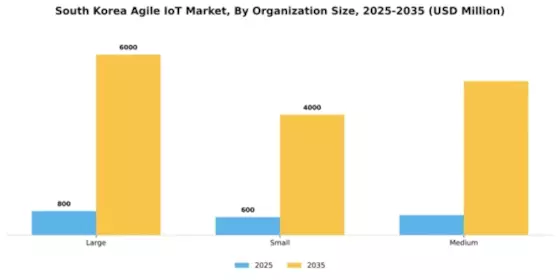 South Korea Agile IoT Market Segment Image 3