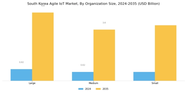 South Korea Agile IoT Market Segment Image 2
