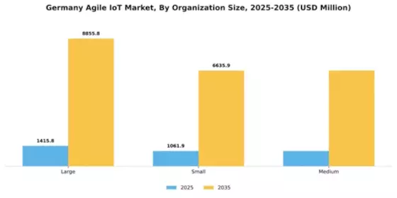 Germany Agile IoT Market Segment Image 3
