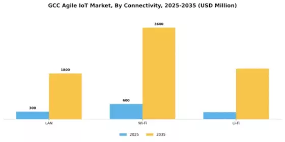GCC Agile IoT Market Segment Image 1