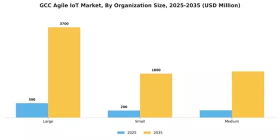 GCC Agile IoT Market Segment Image 3