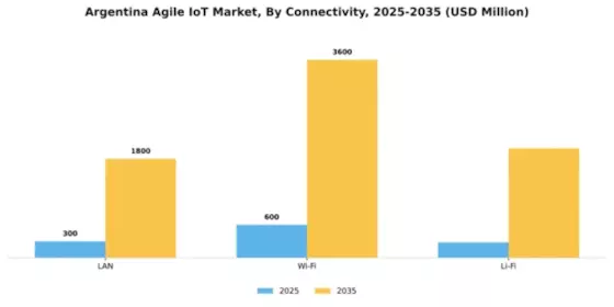 Argentina Agile IoT Market Segment Image 1