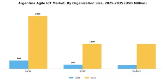 Argentina Agile IoT Market Segment Image 3