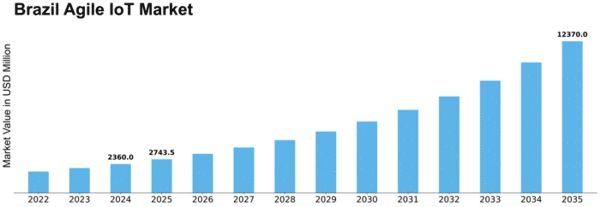 Brazil Agile IoT Market Size