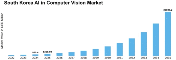 South Korea AI in Computer Vision Market Size