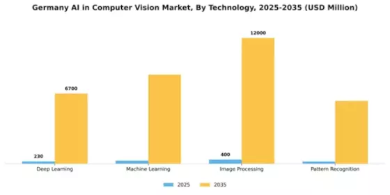 Germany AI in Computer Vision Market Segment Image 3