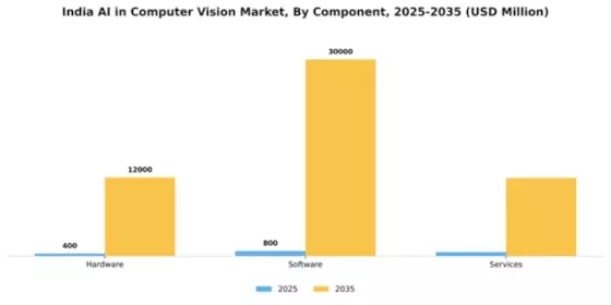 India AI in Computer Vision Market Segment Image 1