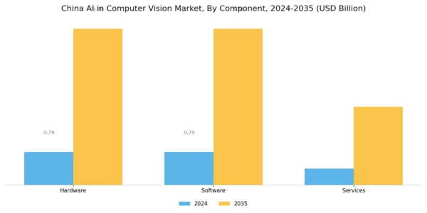 China AI in Computer Vision Market Segment Image 2