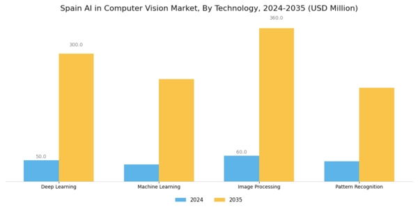 Spain AI in Computer Vision Market Segment Image 1