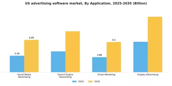 US Advertising Software Market Segment Image 0