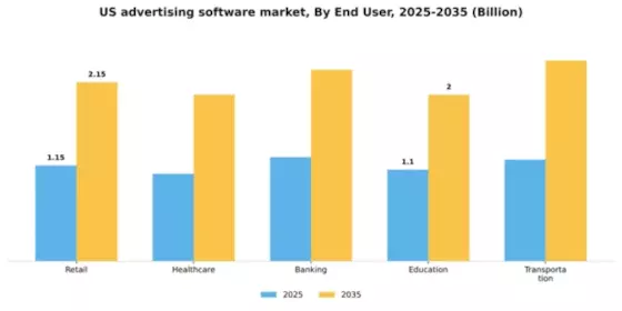 US Advertising Software Market Segment Image 2