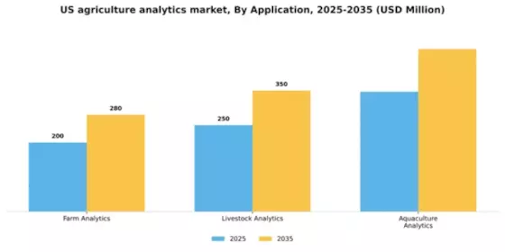 US Agriculture Analytics Market Segment Image 0