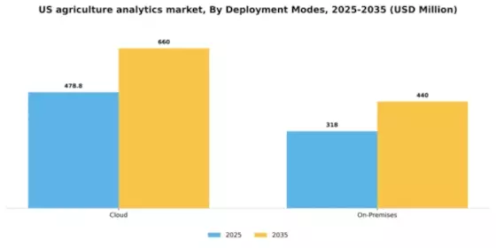 US Agriculture Analytics Market Segment Image 2