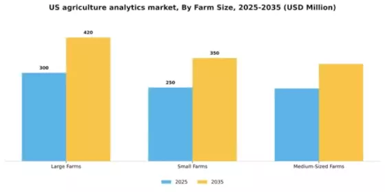 US Agriculture Analytics Market Segment Image 3