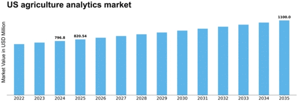 US Agriculture Analytics Market Size