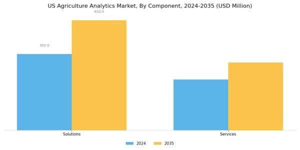 US Agriculture Analytics Market Segment Image 0