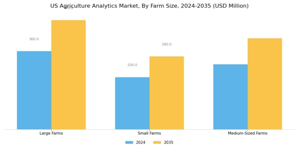 US Agriculture Analytics Market Segment Image 1
