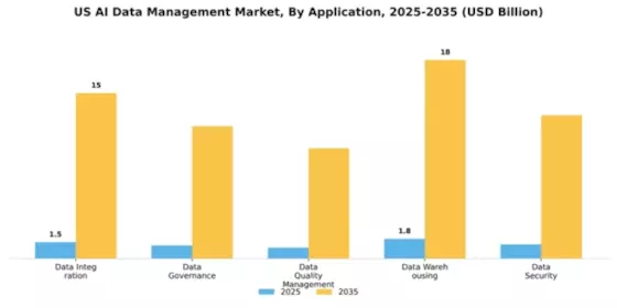 US AI Data Management Market Segment Image 0