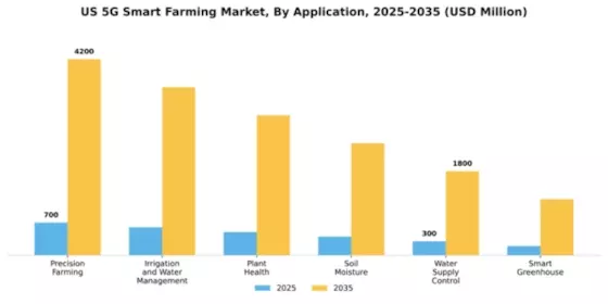 US 5G Smart Farming Market Segment Image 0