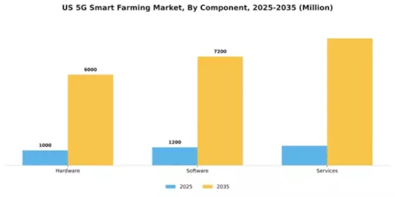US 5G Smart Farming Market Segment Image 1