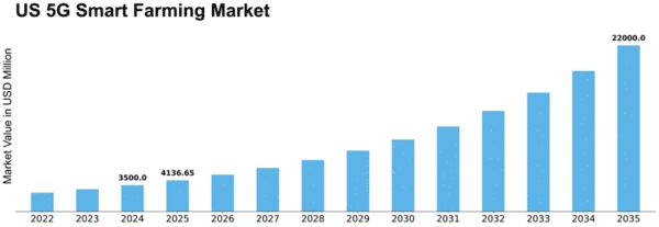 US 5G Smart Farming Market Size