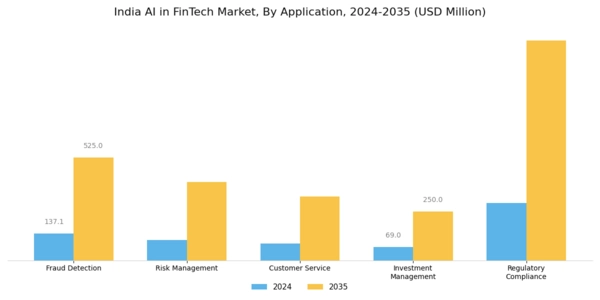 India AI in Fintech Market Segment Image 0