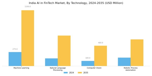 India AI in Fintech Market Segment Image 2