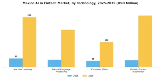 Mexico AI in Fintech Market Segment Image 3