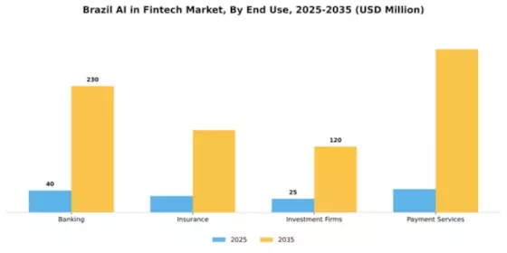 Brazil AI in Fintech Market Segment Image 2