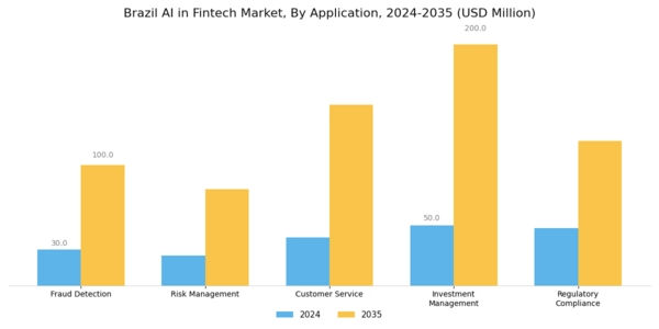 Brazil AI in Fintech Market Segment Image 0