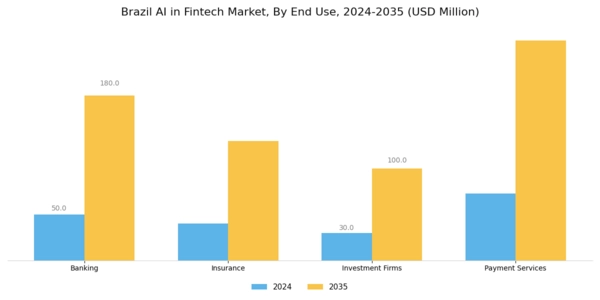 Brazil AI in Fintech Market Segment Image 1