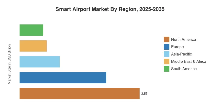 Smart Airport Market By Region, 2025-2035