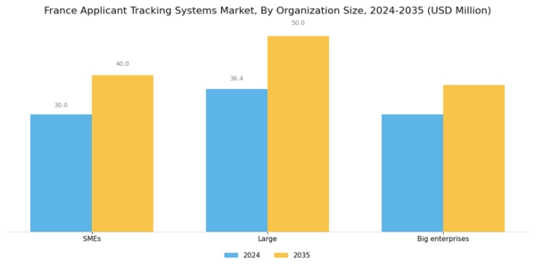 France Applicant Tracking Systems Market Segment Image 2