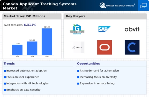 Canada Applicant Tracking Systems Market Infographic
