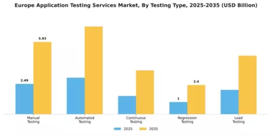 Europe Application Testing Services Market Segment Image 3