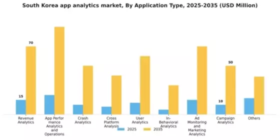 South Korea App Analytics Market Segment Image 0