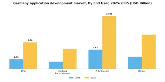 Germany Application Development Market Segment Image 0