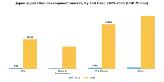 Japan Application Development Market Segment Image 0