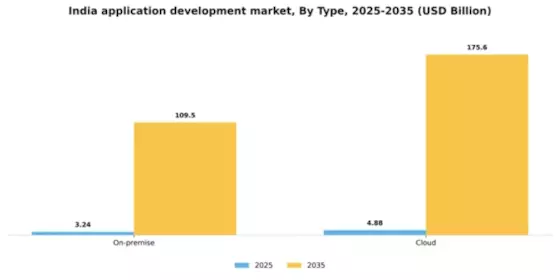 India Application Development Market Segment Image 2