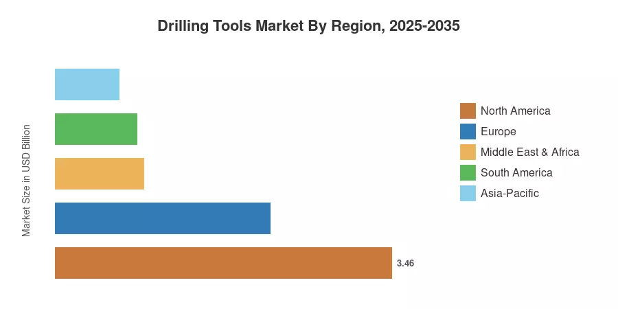 Drilling Tools Market By Region, 2025-2035