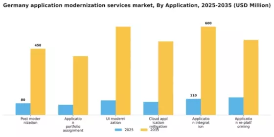 Germany Application Modernization Services Market Segment Image 0