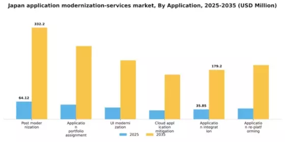 Japan Application Modernization Services Market Segment Image 0