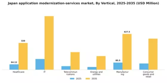 Japan Application Modernization Services Market Segment Image 2
