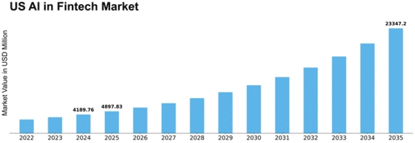 US AI in Fintech Market Size