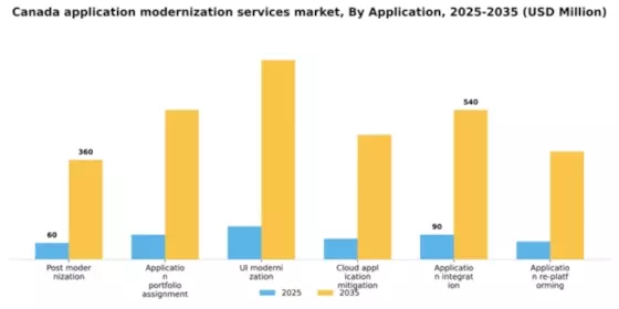Canada Application Modernization Services Market Segment Image 0