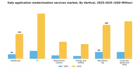 Italy Application Modernization Services Market Segment Image 2