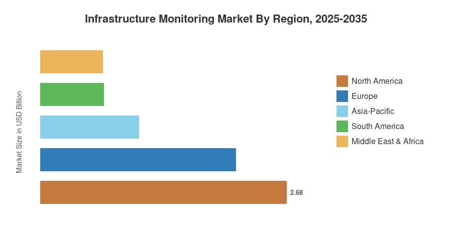 Infrastructure Monitoring Market By Region, 2025-2035