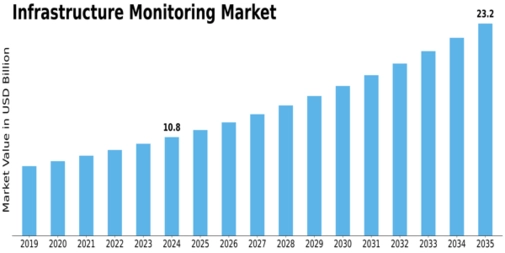 Infrastructure Monitoring Market Size